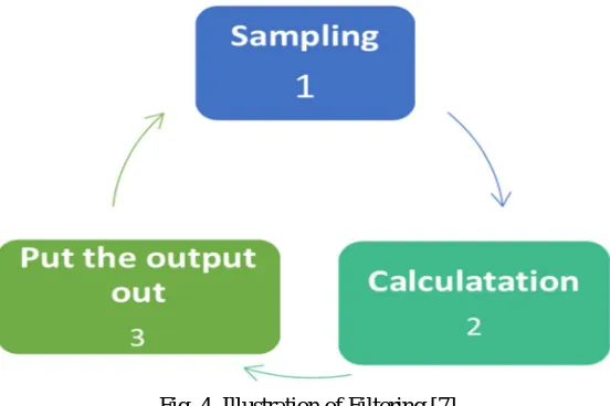 Fig. 4. Illustration of Filtering [7] 