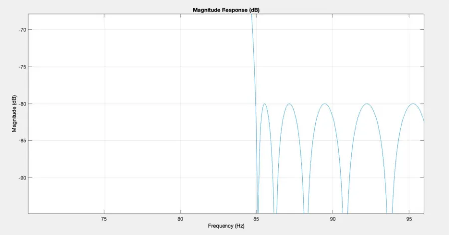 Fig. 7.  lowpass filter prototype of (a) Input at 70Hz (b) Input Signal at 75Hz (c) Input Signal at 80Hz (d) Input Signal at 80Hz 