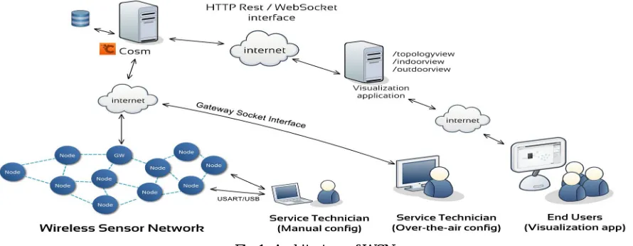 Fig 1- Architecture of WSN 