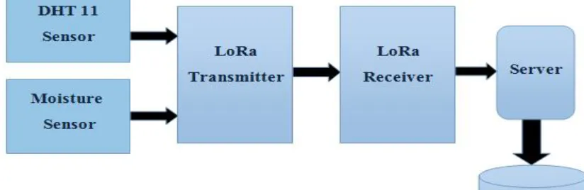 Fig 4: Architecture diagram 