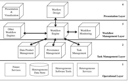 Figure 2 – System Architecture of SWfMS [Lin09] 