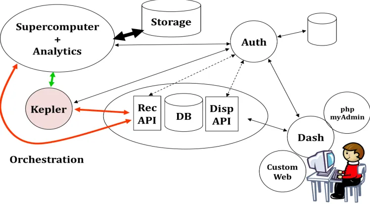 Figure 5 - The FIESTA framework [Tcho10] 