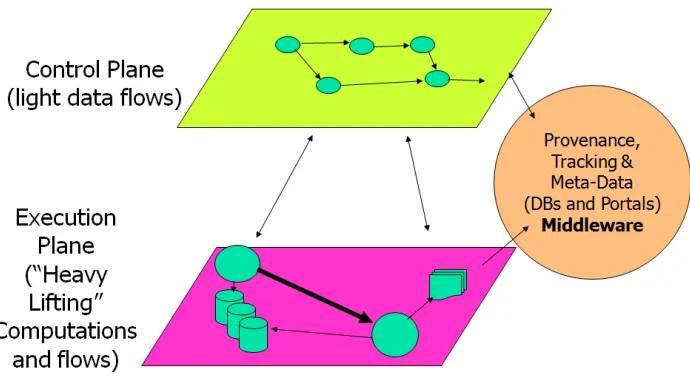 Figure 6 - Architecture of the workflow-managed computations [SDMC09] 