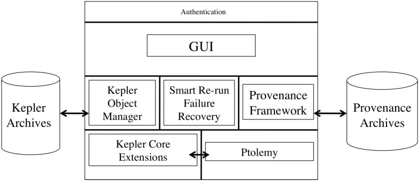 Figure 7 – Architecture of Kepler System [Alti06] 