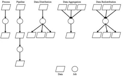 Figure 10 – Some basic Workflow Patterns [Bhar08]. 