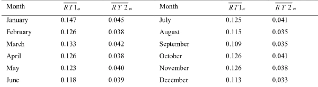 Table 2.7: Rapid Trading in each calender month 
