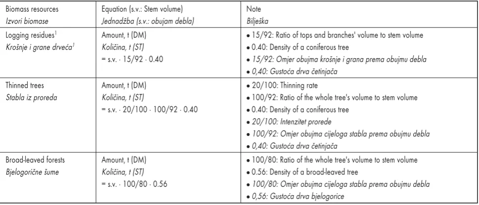 Table 2 Methods for calculating the amount of biomass resourcesTablica 2. Metode izra~unavanja mogu}ih koli~ina biomase