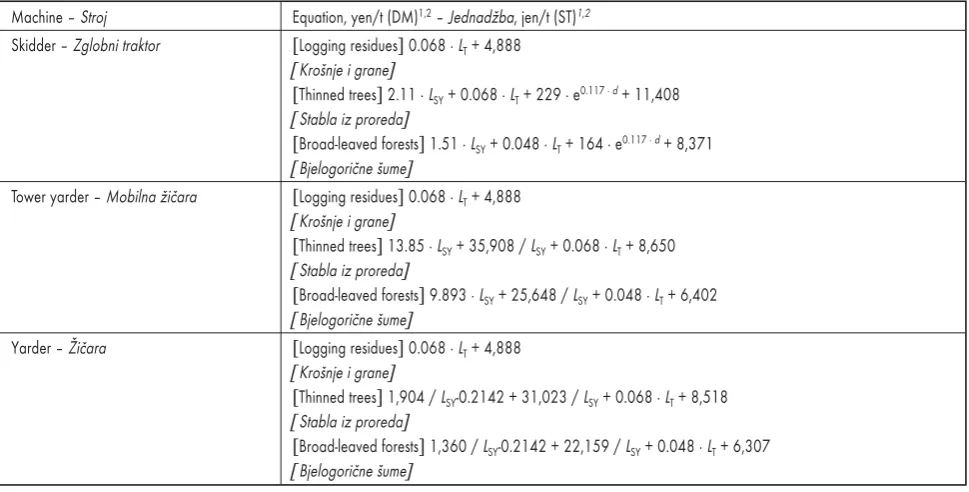 Table 3 Equations for calculating forest biomass harvesting and transporting costsTablica 3