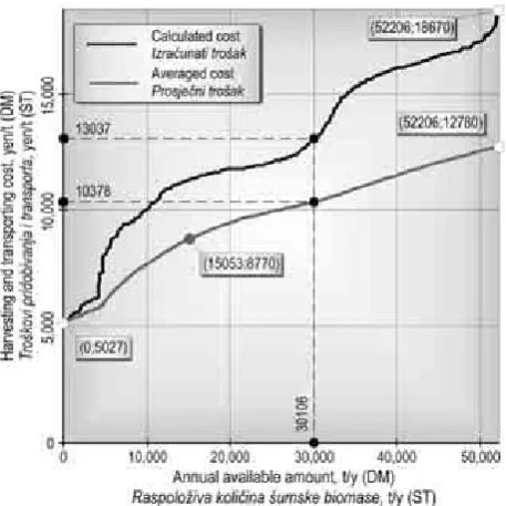 Figure 8 Relatioship between the mass and procurement cost of forestbiomass