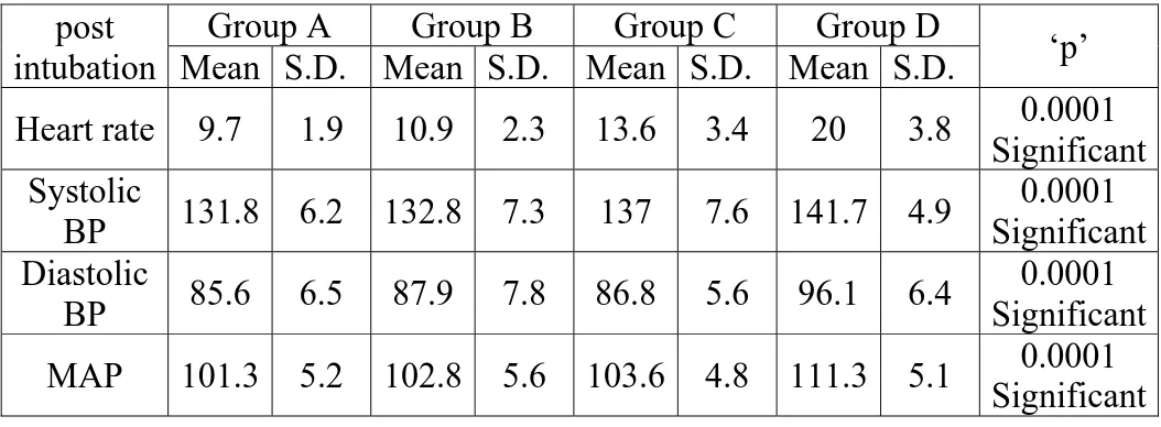 Table 8 : H.R, B.P and  MAP at 1 min  