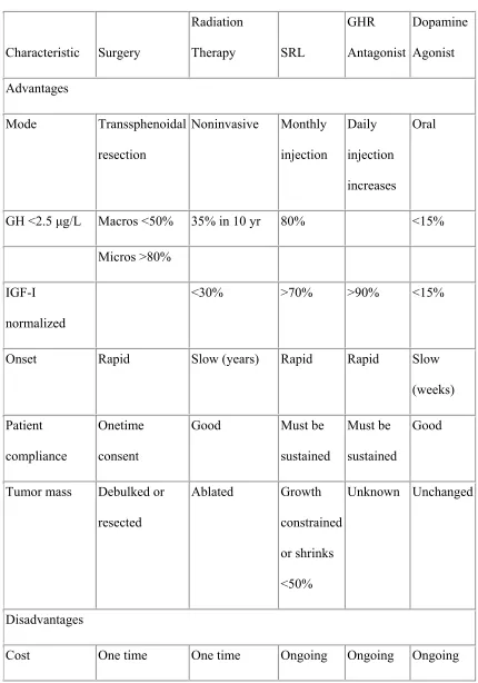 Table 3- Various treatment modalities in acromegaly. 