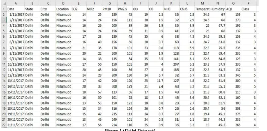 Figure.1 (Delhi Data set) 