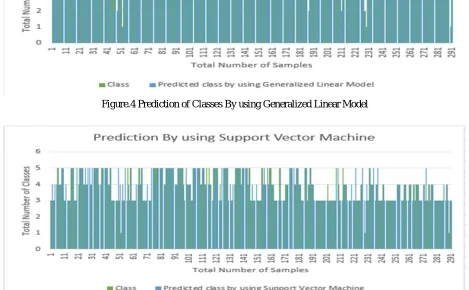 Figure no. 3,4 and 5 shows the prediction of class on the basis of SO2, NO2, PM10, PM2.5, O3, CO, C6H6, NH3, or AQI and Temperature and humidity by using the Recursive Partitioninng & Regression Tree (RPART), Support Vector Machine and Generalized Linear m