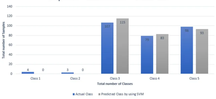 Figure no. 6, 7, 8 describes the comparison among actual and predicted class by using above described three classification algorithms
