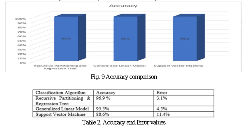 Figure number 9 depicts the accuracy of Recursive Partitioning & Regression Tree, Support Vector Machine and Generalized Linear Model classifier, and table 2 depicts the accuracy and error values among these classifiers