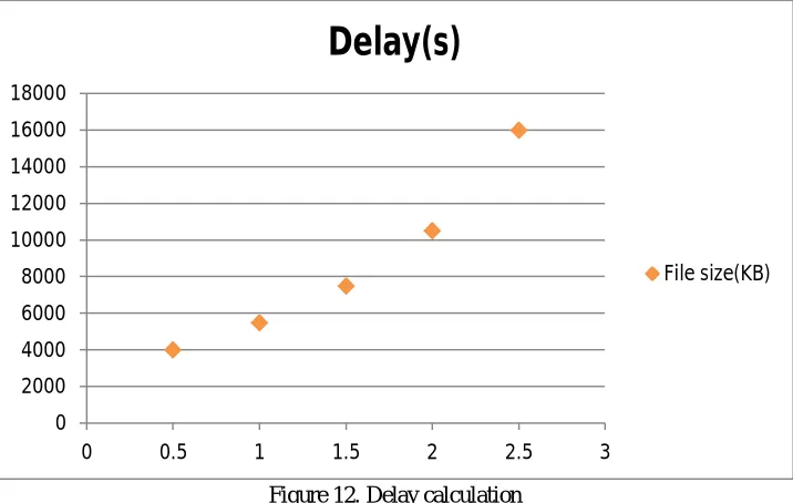 Figure 12. Delay calculation 