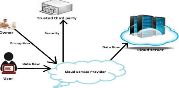 Figure 1. Our Research Data Security Model 