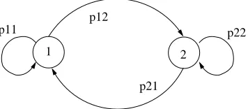 Figure 3.2: DTMC transition diagram