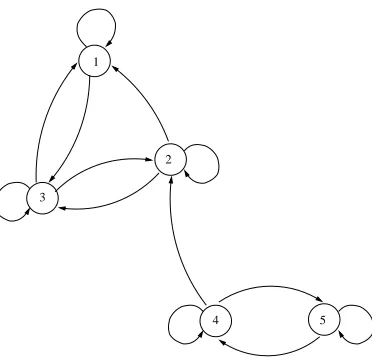 Figure 3.3: A reducible Markov chain