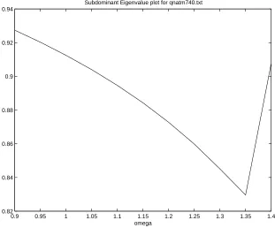 Figure 4.1: Subdominant eigenvalue plot