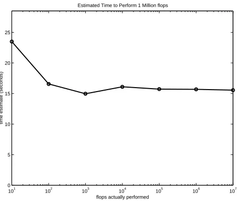 Figure 5.3: Possible time estimate plot