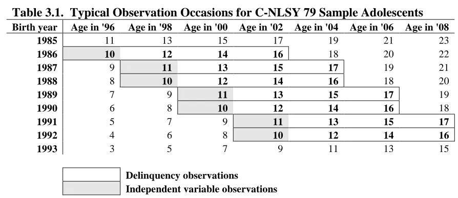 Table 3.1.  Typical Observation Occasions for C-NLSY 79 Sample Adolescents Birth year Age in '96 Age in '98 Age in '00 Age in '02 Age in '04 Age in '06 Age in '08 