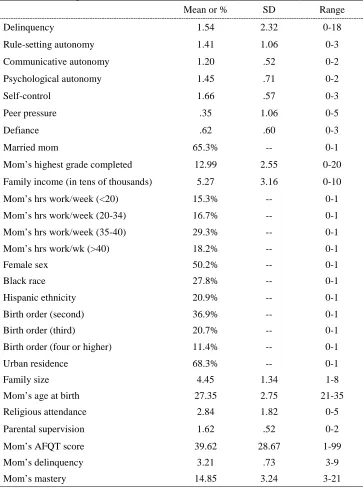 Table 3.3.  Descriptive Statistics for Variables at Respondent’s First Observation (Age 10-12; N=1,919) 