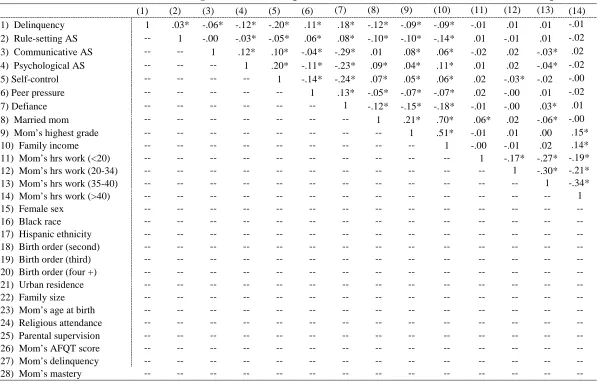 Table 4.1.  Bivariate Correlations among Variables at Respondent’s First Observation (N= 1,919;* indicates p < .05) 