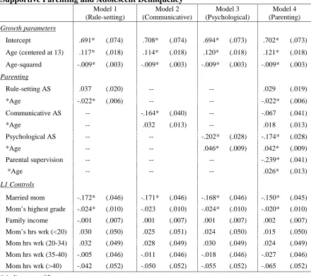 Table 4.2.  Multilevel Poisson Regressions Predicting Links between Autonomy-Supportive Parenting and Adolescent Delinquency 