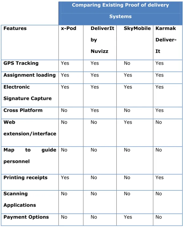 Table 2.1:  A comparison of key features of existing proof of delivery system 