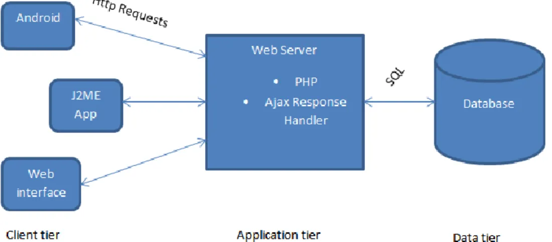 Fig 3.1: System Architecture 
