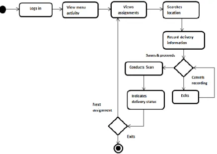 Fig 3.3: An Activity Diagram showing delivery personnel’s interaction with processes 