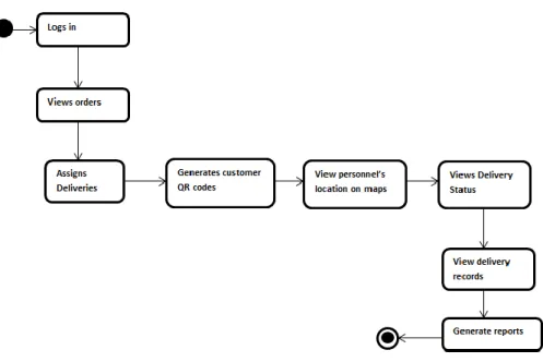 Fig 3.4:  An Activity Diagram showing the administrator’s interaction with processes 