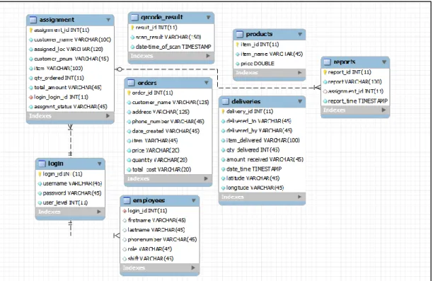Fig 3.5: Database Diagram 