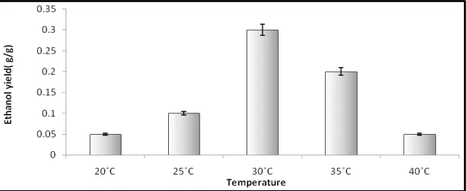 Table 2. Parametric optimization studies for ethanol production by Candida intermedia MTCC-1404