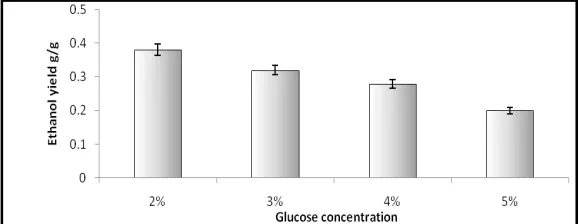 Fig. 5. Effect of different concentration of xylose on ethanol production by C. intermedia MTCC-1404