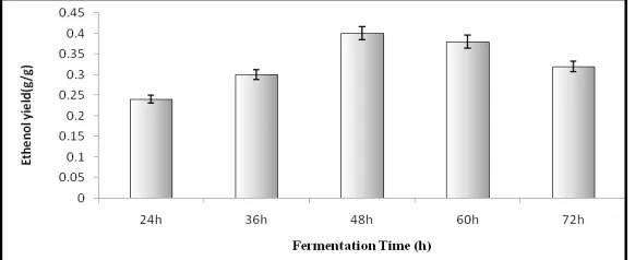 Fig. 8. Effect of different inoculum size on ethanol production by C. intermedia MTCC-1404