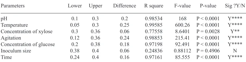 Table 3. Statistical evaluation of parametric optimization data -ANOVA