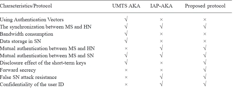 Table 1. The comparison of the key agreement protocols in UMTS network