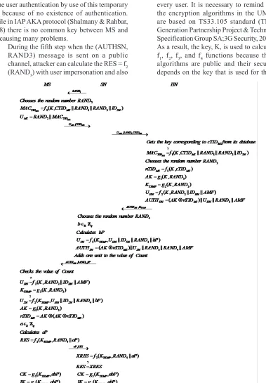 Fig. 3. The proposed authentication and key agreement protocol 