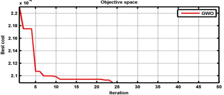 Fig.6 shows the convergence rate of objective functions of SMIB system. 