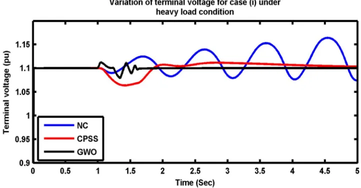 Fig. 7: Rotor Speed Response under Nominal Condition for Case-1 