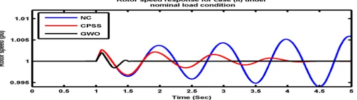 Fig. 12: Terminal Voltage  Response under Heavy Loading Condition for Case-2 