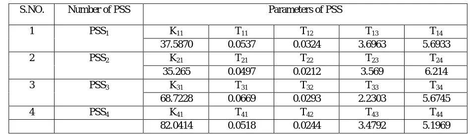 Table-4 Various Response with Different Loading with Case-2 