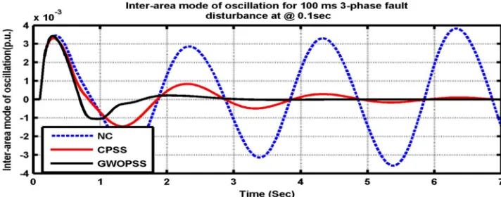 Fig. 14: Inter-Area Mode of Oscillation in Three Machine System for 3-Phase Fault 