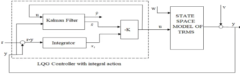 Fig. 3  Block diagram of TRMS with LQGI controller 