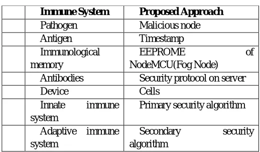 TABLE 2.1 ANALOGY BETWEEN IMMUNE SYSTEM 