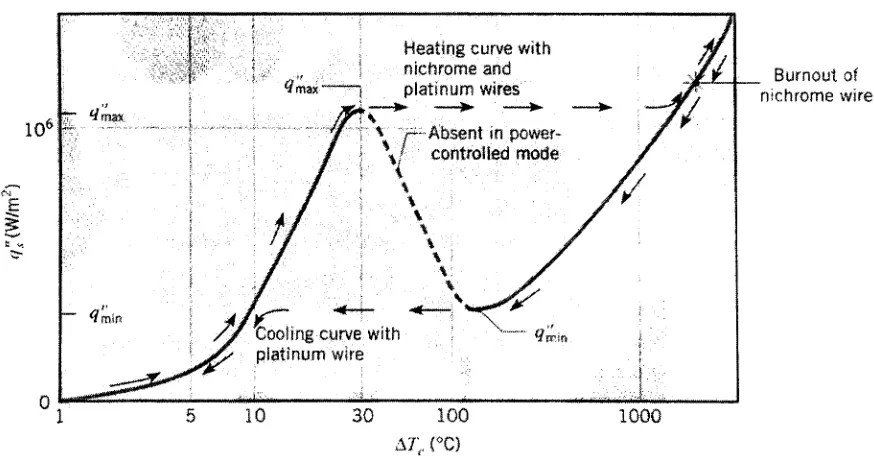 Figure 1.1: Pool boiling curve, Incorpera and Dewitt (1996)