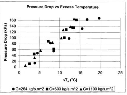 Figure 7.8: Pressure drop as a function of excess temperature for mass flux 264 kg/m sto 1100 kg/m2s using Method I