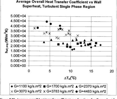 Figure 7.22: Average overall heat transfer coefficient as a function of wall superheat fordata points with a turbulent single-phase region